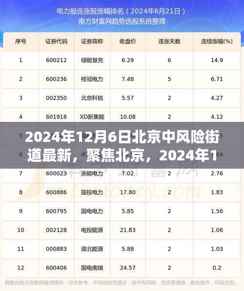 北京中风险街道深度解析,聚焦最新动态与深度分析(2024年12月6日)
